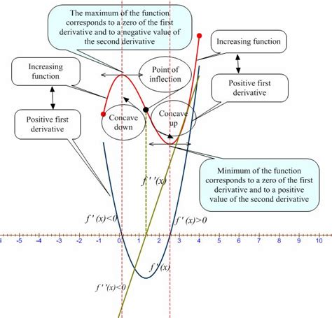 Derivative Graphing Functions Ap Calculus Calculus