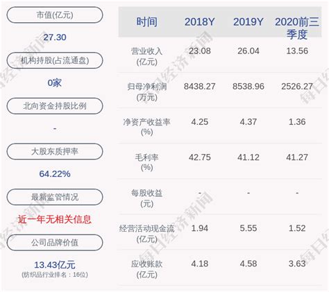 梦洁股份：最近五年未被证券监管部门和交易所处罚学历