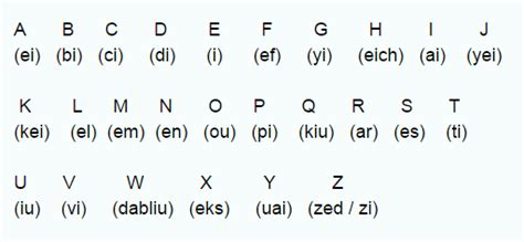 Abecedario En Inglés Aprendo En Inglés