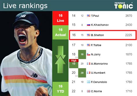 LIVE RANKINGS. Shelton's rankings prior to fighting against Daniel in ...