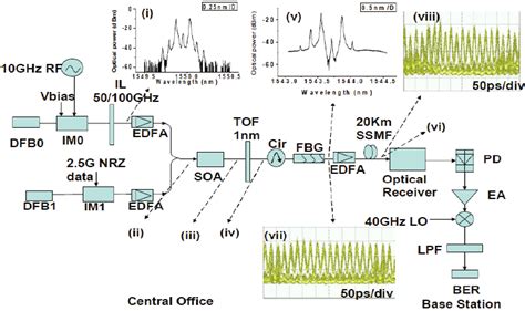 Experimental Setup And Results For All Optical Up Conversion Base On