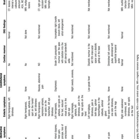 Review of the clinical symptoms of cardiac myxoma with central retinal... | Download Scientific ...