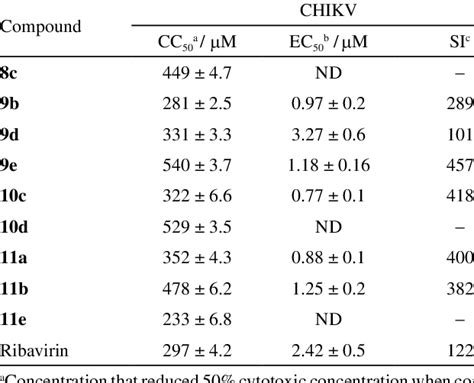 Cytotoxicity CC 50 Anti CHIKV Profile EC 50 And Selectivity