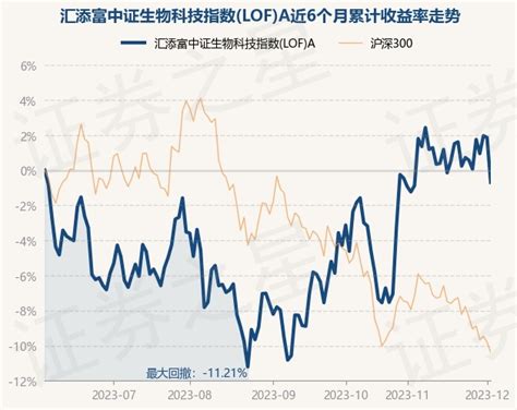 12月4日基金净值：汇添富中证生物科技指数lofa最新净值14226，跌251股票频道证券之星