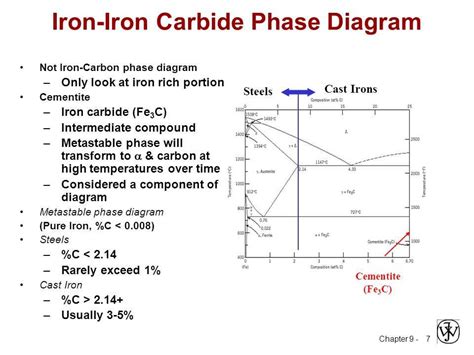 Understanding The Iron Carbide Phase Diagram A Guide