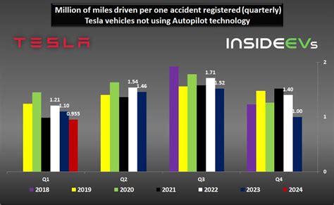 Tesla Autopilot Data Shows Improved Q Million Miles Per Crash