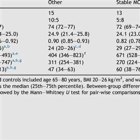 Age Anthropometric Measures Mmse Score And Csf Biomarkers