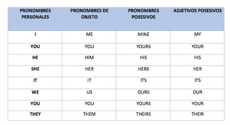 Las Mejores 17 Ideas De Pronombres En Ingles Ejercicios Pronombres En