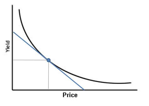 What Is The Price Yield Relationship