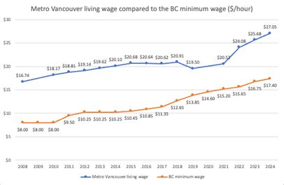 Living Wage Rates 2024 - Living Wage BC