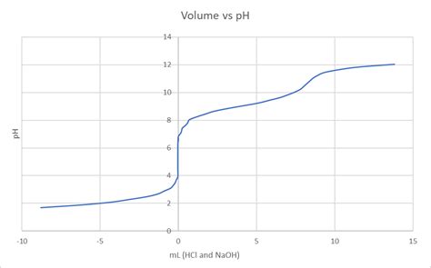 this is my titration curve for my unknown please help | Chegg.com