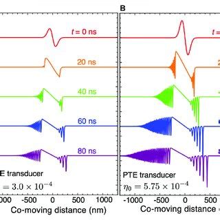 Evolution Of Strain Pulses Generated In Materials With Conventional