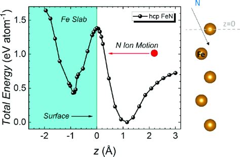 Ab Initio Calculations Of The Threshold Energy FeN System Calculated