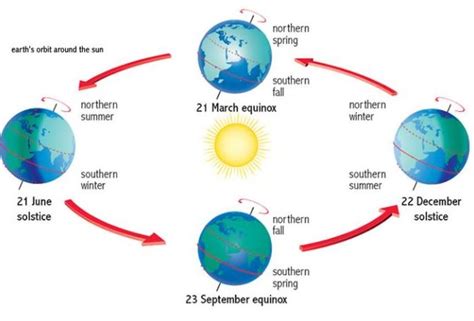 What is Summer Solstice? - Civilsdaily