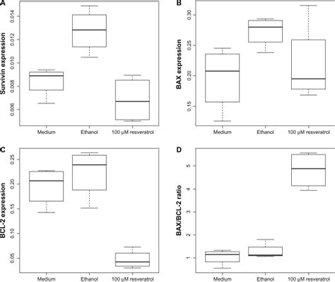 A Relative expression of survivin compared to β2 Download