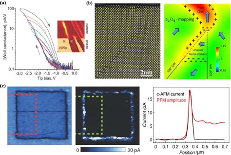 A A Series Of Hysteretic I V Curves Obtained Sequentially On The