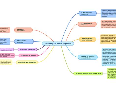 T Cnicas Para Hablar En P Blico Mind Map