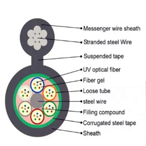 Core Overhead Self Supporting Figure Fiber Optic Cable