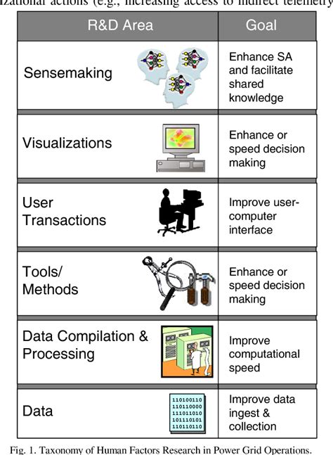 Figure 1 From A Sensemaking Perspective On Situation Awareness In Power