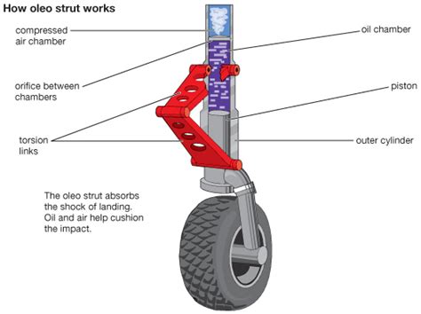 ارابه فرود هواپیما انواع Landing Gear یا چرخ هواپیما