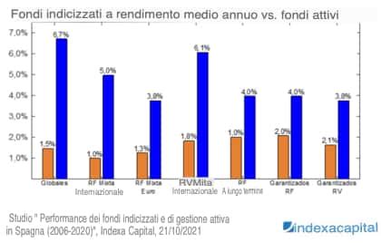 Fondi Indicizzati Cosa Sono Come Funzionano Ed Esempi Rankia