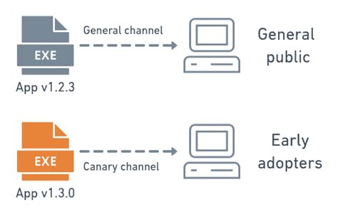 Canary Deployment And Canary Testing Explained