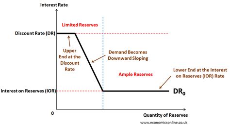 Ample Reserves Vs Limited Reserves