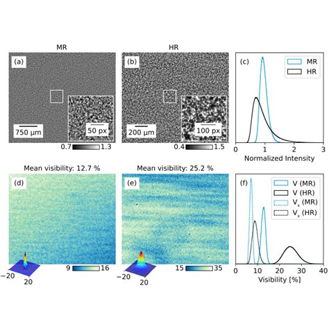 Speckle Characterization And Visibility Analysis A B Speckle Download Scientific Diagram