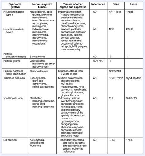 Central Nervous System Tumors Clinical Gate