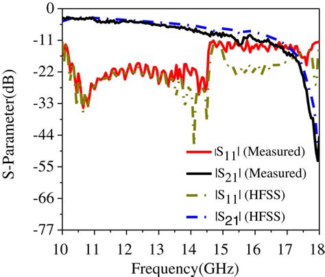 Measured And Simulated S‐parameter Of Proposed Structure Download