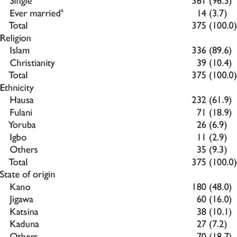 Prevalence Of Male Circumcision By Sociodemographic Characteristics