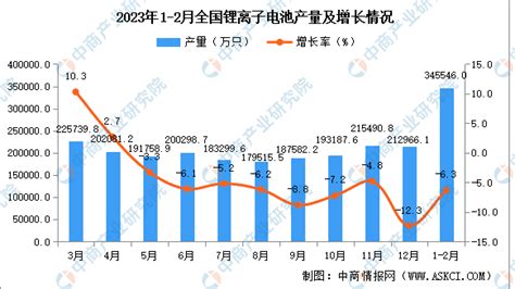 2023年1 2月全国锂离子电池产量数据统计分析 中商情报网