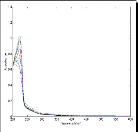 Figure 2 From Simultaneous Determination Of Linear Alkyl Benzene