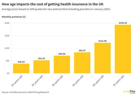 Understanding The UK Health Insurance Market In 2024