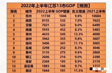 2022年上半年江苏13市gdp预测，苏州以绝对优势领先南京江苏gdp聚汇数据