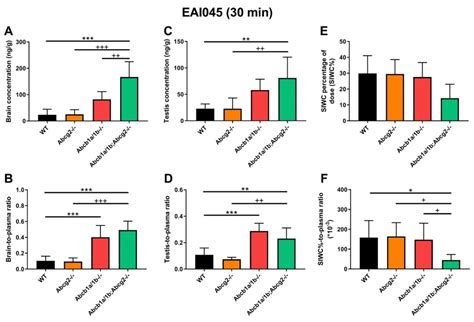 P Glycoprotein Mdr Abcb Restricts Brain Accumulation Of The Novel