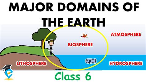 Major Domains Of The Earth Class Geography Ncert Chapter The