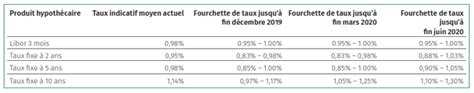 Pr Visions Des Taux Hypoth Caires Octobre