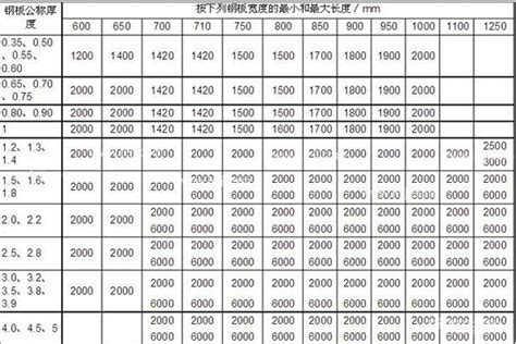 钢板重量计算公式及规格表 典典美家