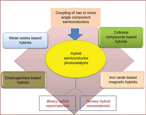 1 Classification Of Hybrid Semiconductor Photocatalysts Download