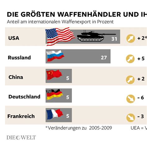 Sipri China Exportiert Immer Mehr Waffen Ins Ausland Welt