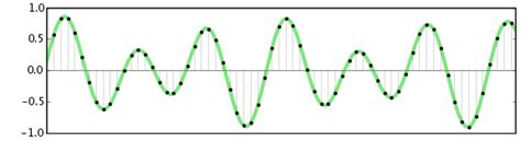 How Do Computers Process Audio Data Stack Overflow