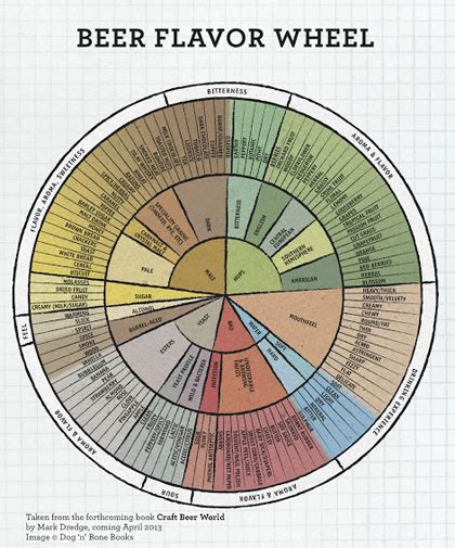 beer flavor wheel – Appellation Beer