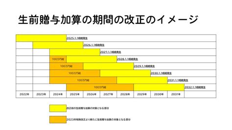 令和5年税制改正 相続税にかかる生前贈与加算の改正 税理士法人 林総合事務所