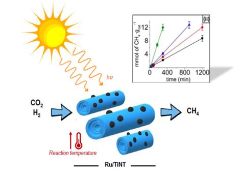 Nanomaterials Free Full Text Study Of The Photothermal Catalytic