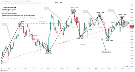 Oanda Gbpusd Chart Image By Mariocastillo Bae Tradingview