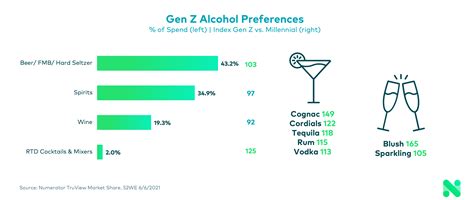 Gen Z Alcohol Consumption Trends: Insights into the Drinking Habits of