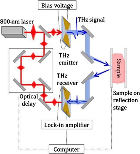 THz pulsed spectroscopy system | Download Scientific Diagram 
