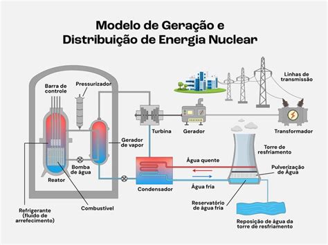 Usina Nuclear - Toda Matéria