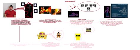my guide on emotional energy/possession in fnaf (if remnant is agony